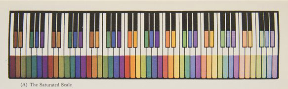 Colour Keyboard